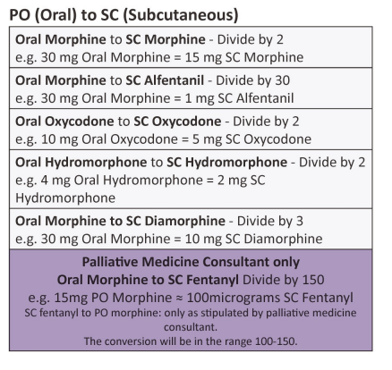 Table showing PO (Oral) to SC (Subcutaneous)