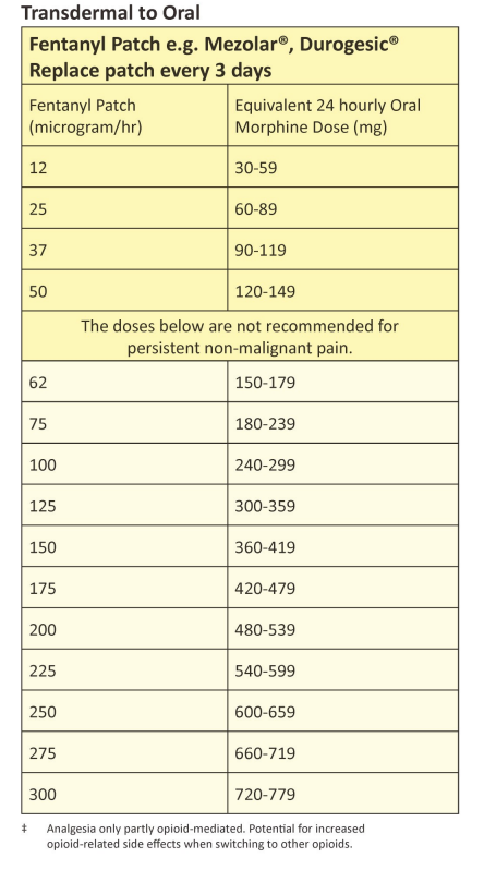Table showing Transdermal to Oral 