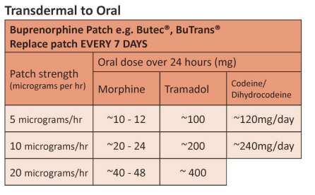 Table showing Transdermal to Oral