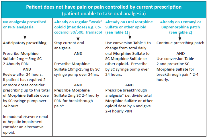Image of table showing option for Patient does not have pain or pain controlled by current prescription (patient unable to take oral analgesia)