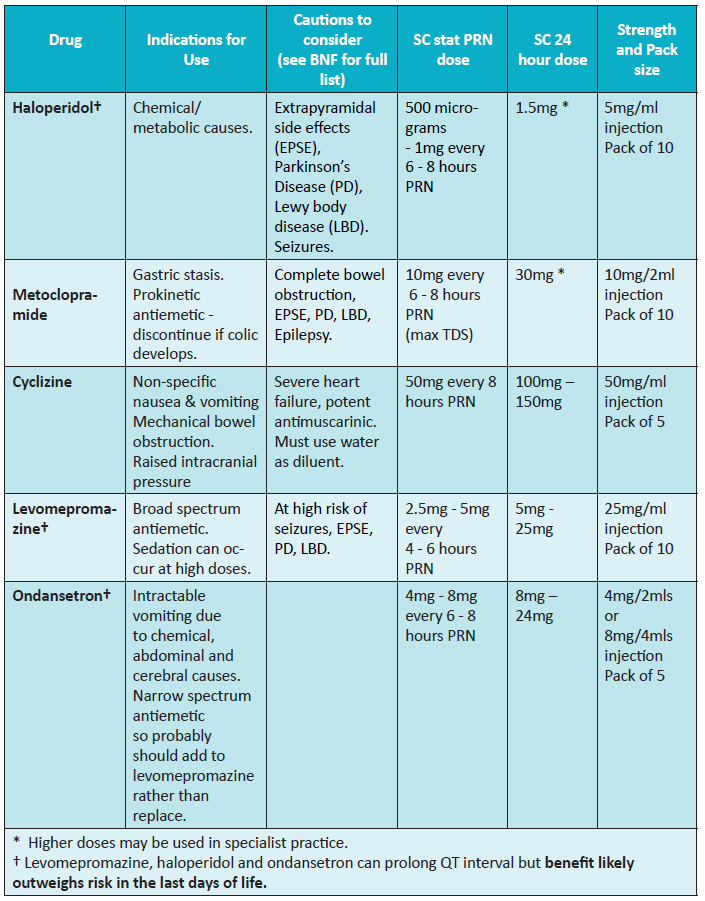 Image of Table showing Choice of Antiemetic